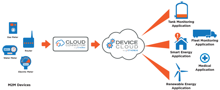 Cloud Connector diagram